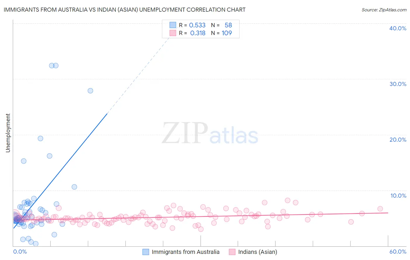 Immigrants from Australia vs Indian (Asian) Unemployment