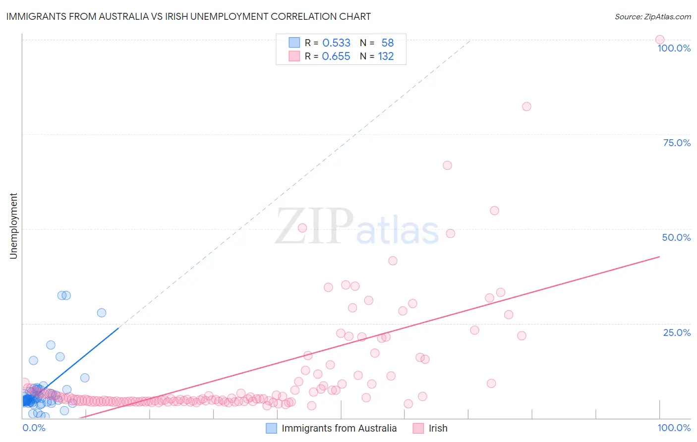 Immigrants from Australia vs Irish Unemployment