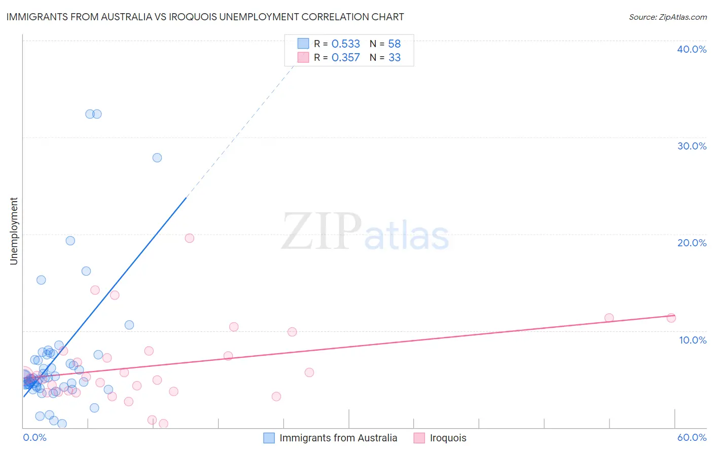 Immigrants from Australia vs Iroquois Unemployment