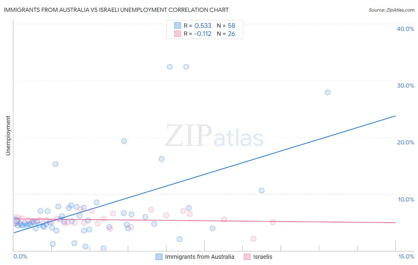 Immigrants from Australia vs Israeli Unemployment