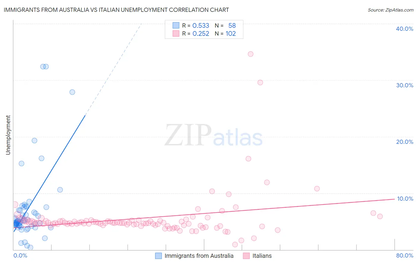 Immigrants from Australia vs Italian Unemployment