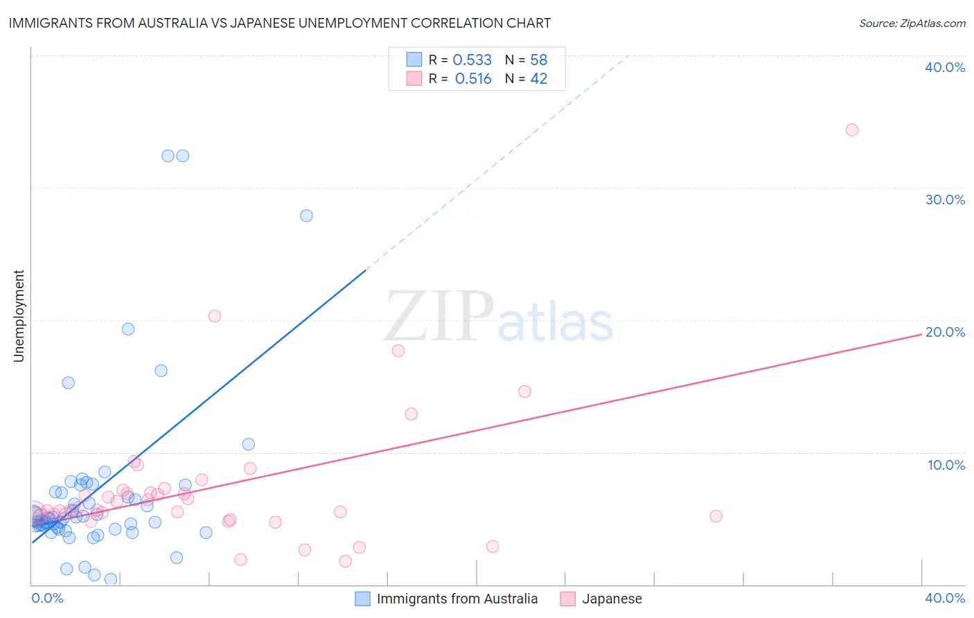 Immigrants from Australia vs Japanese Unemployment