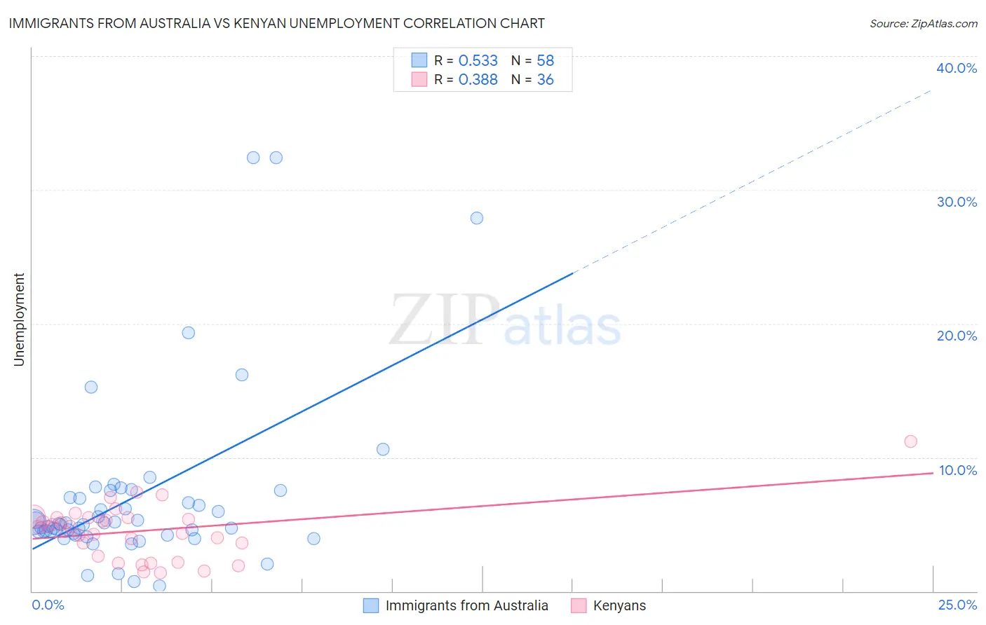 Immigrants from Australia vs Kenyan Unemployment