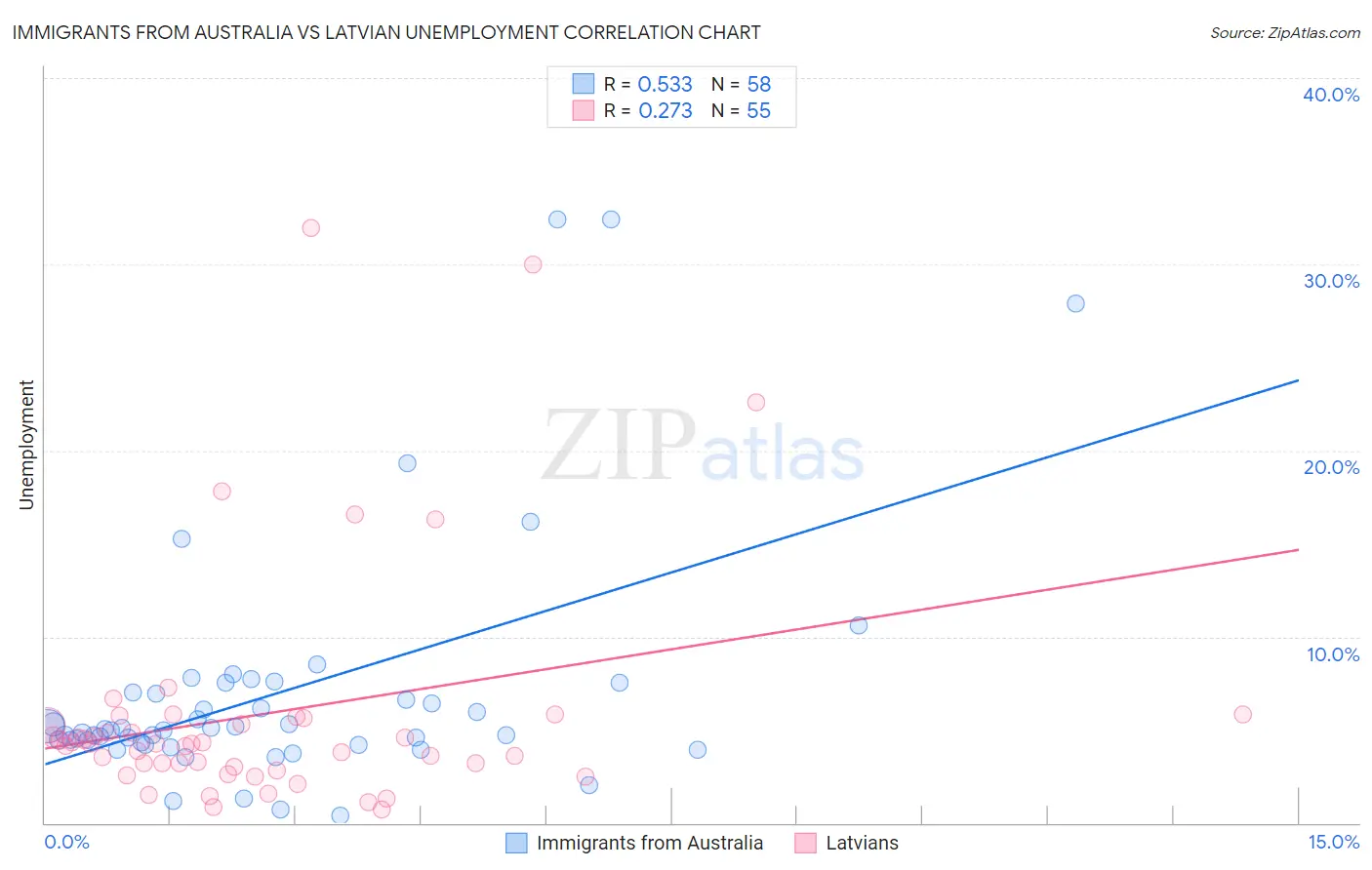 Immigrants from Australia vs Latvian Unemployment
