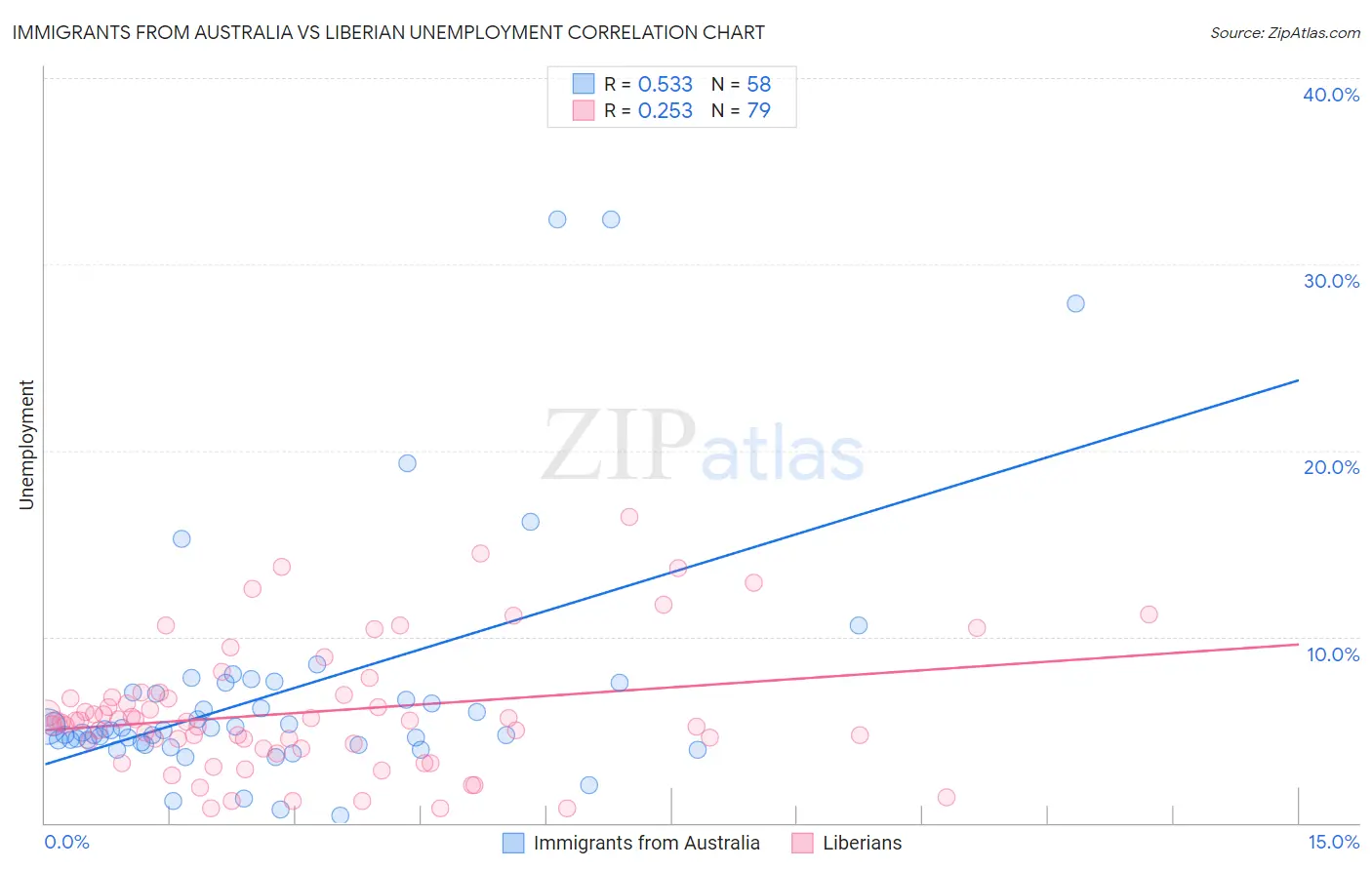 Immigrants from Australia vs Liberian Unemployment