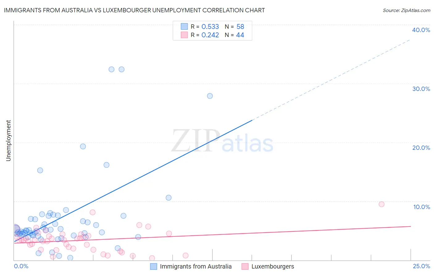 Immigrants from Australia vs Luxembourger Unemployment