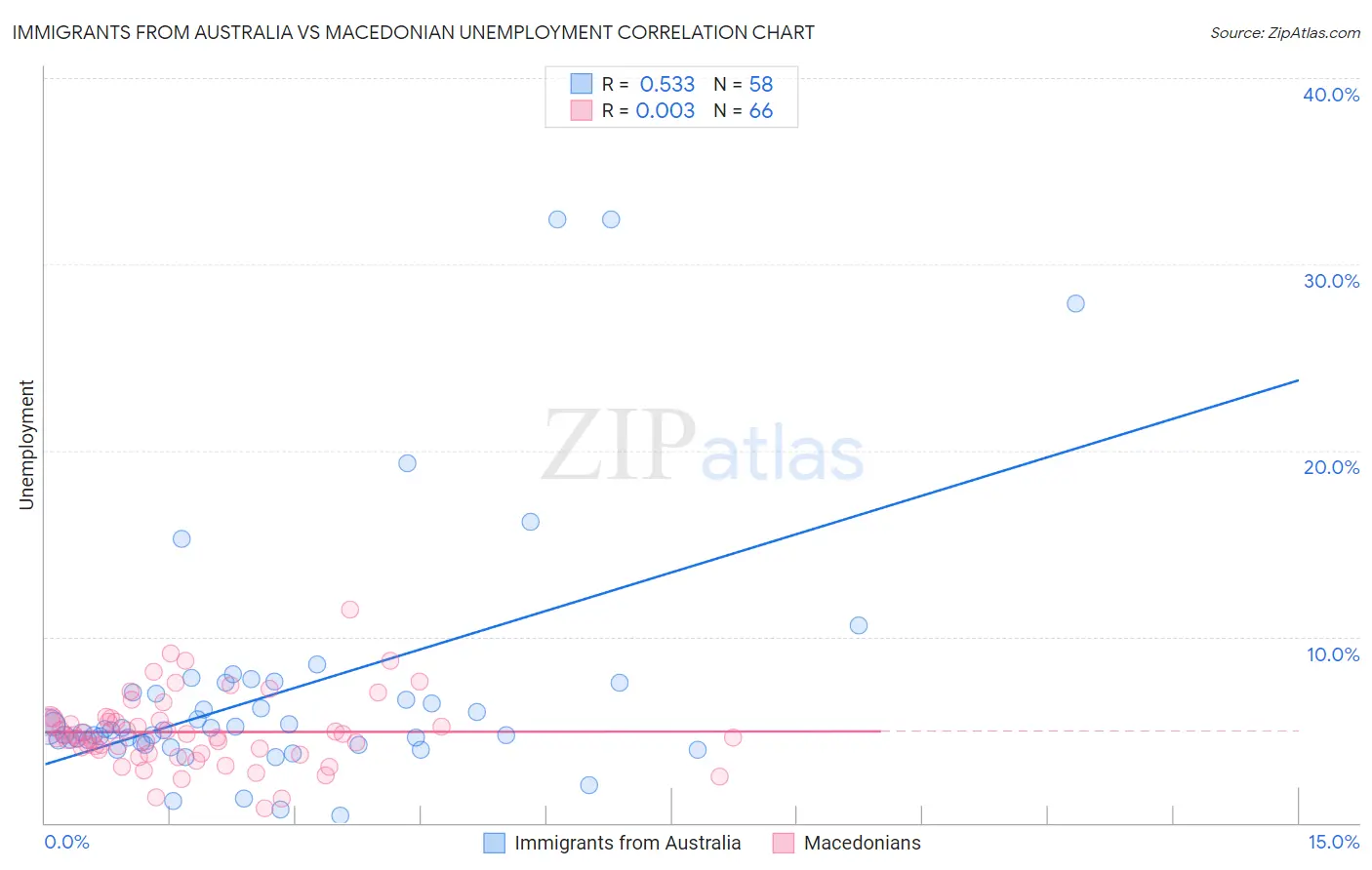 Immigrants from Australia vs Macedonian Unemployment