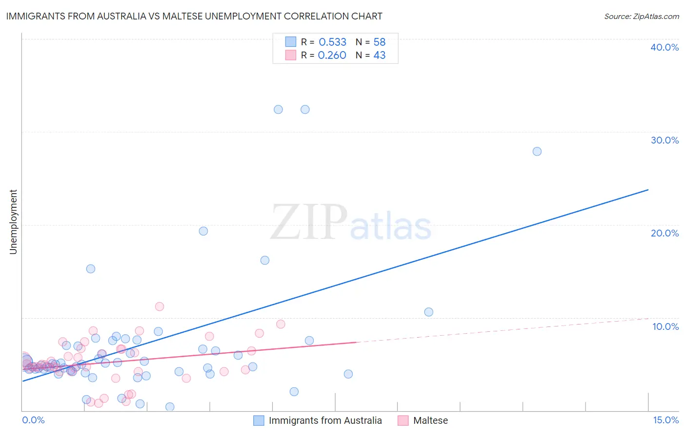 Immigrants from Australia vs Maltese Unemployment