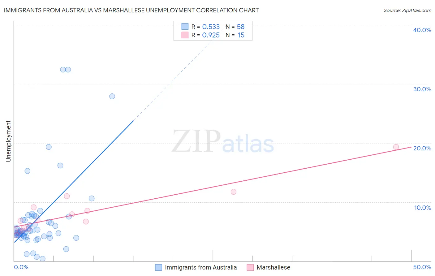 Immigrants from Australia vs Marshallese Unemployment
