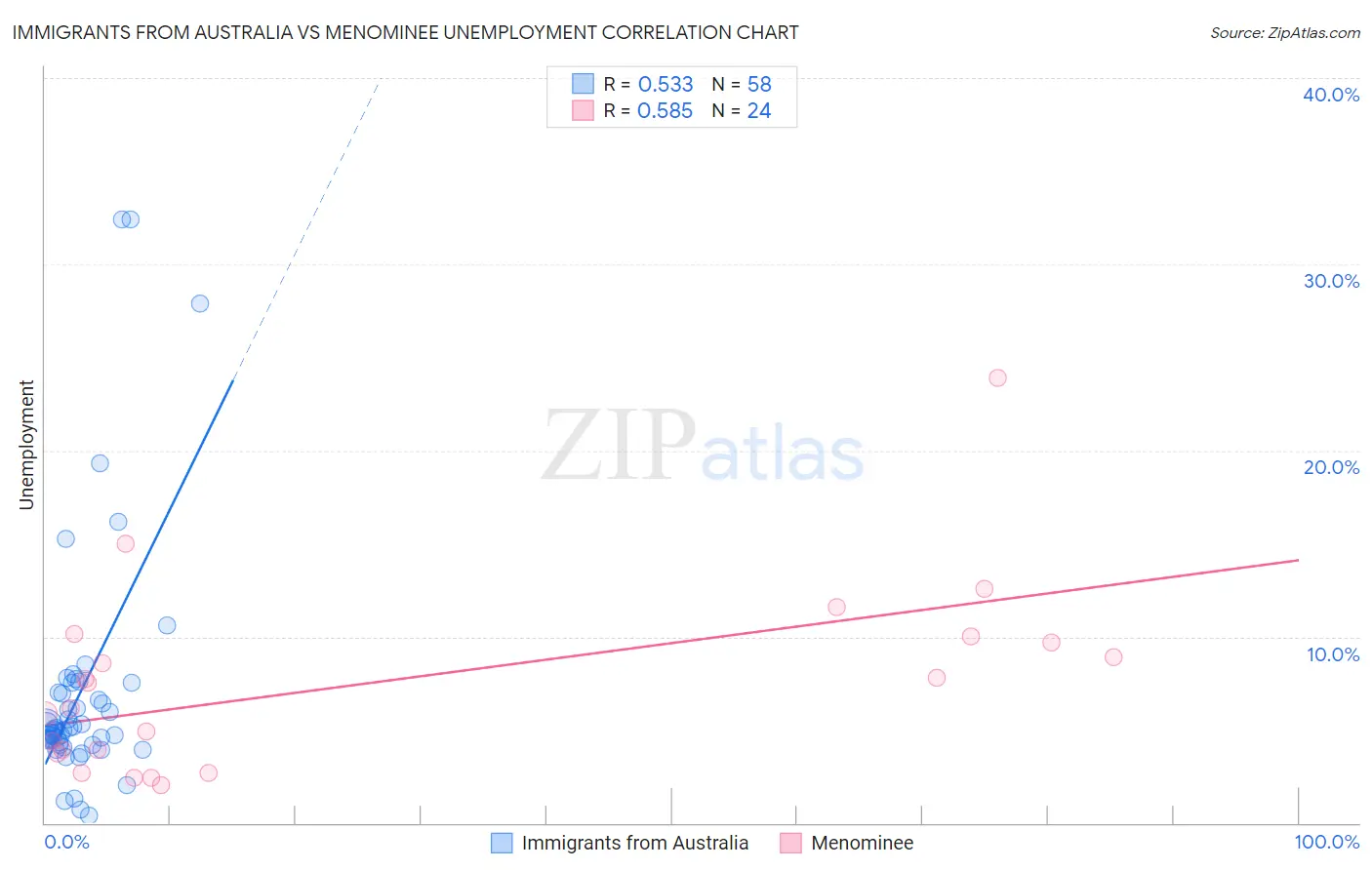 Immigrants from Australia vs Menominee Unemployment