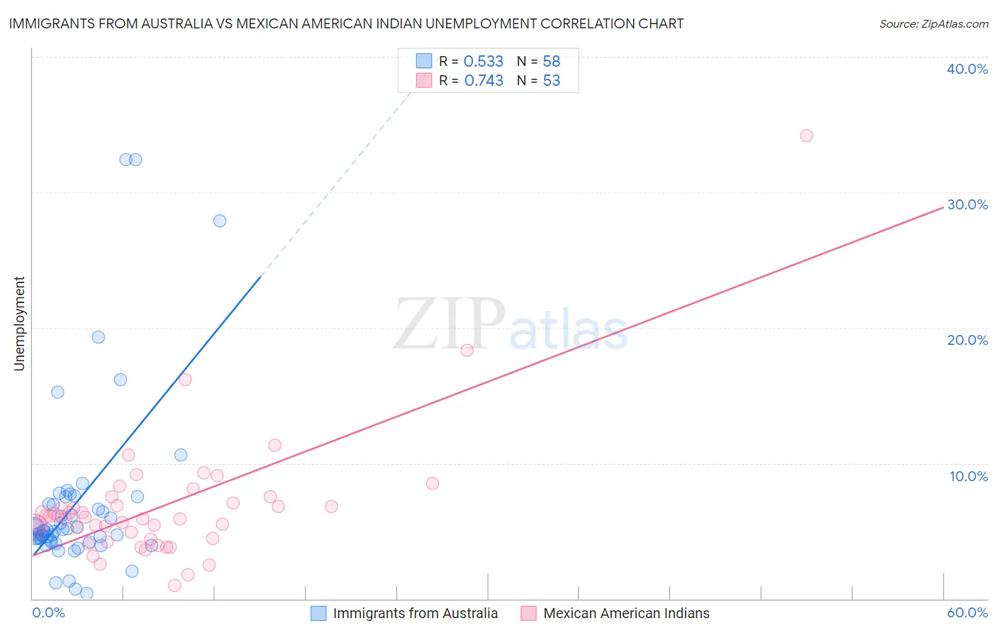 Immigrants from Australia vs Mexican American Indian Unemployment