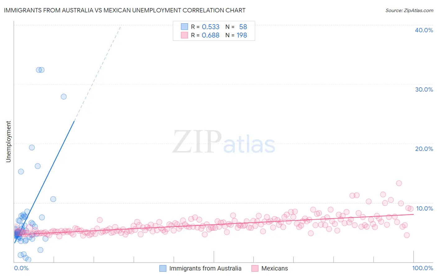 Immigrants from Australia vs Mexican Unemployment