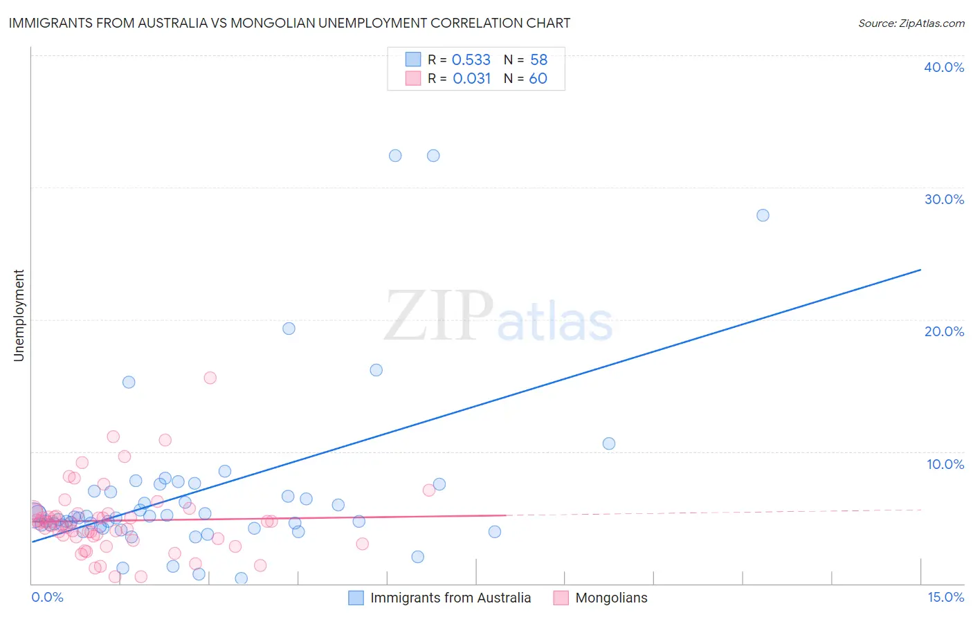 Immigrants from Australia vs Mongolian Unemployment
