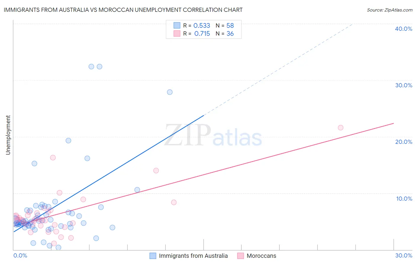 Immigrants from Australia vs Moroccan Unemployment