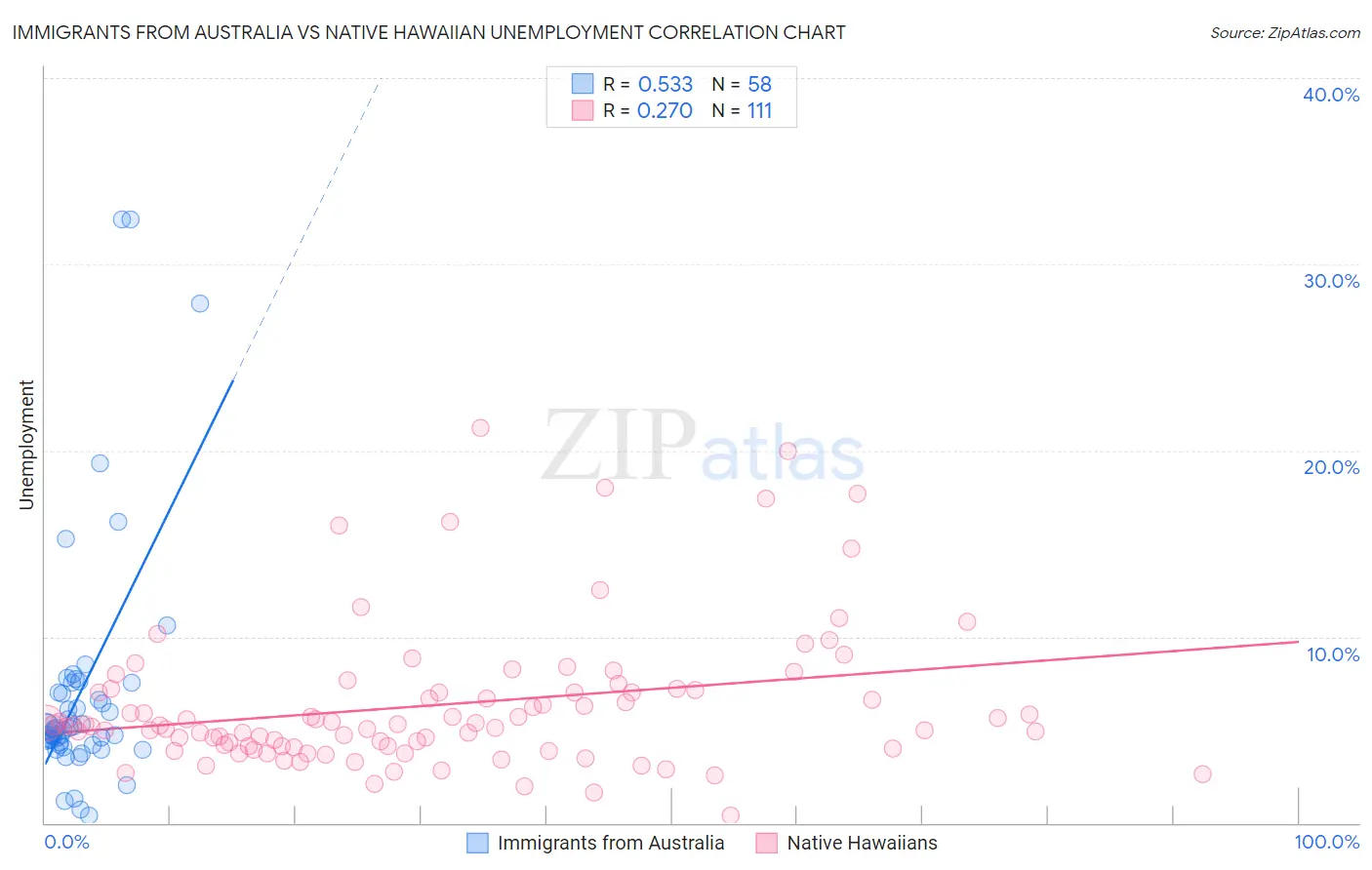 Immigrants from Australia vs Native Hawaiian Unemployment