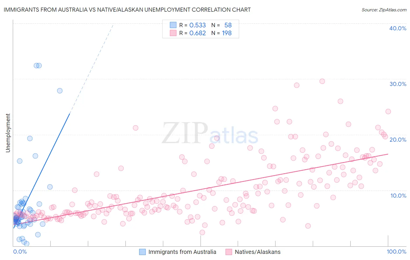 Immigrants from Australia vs Native/Alaskan Unemployment