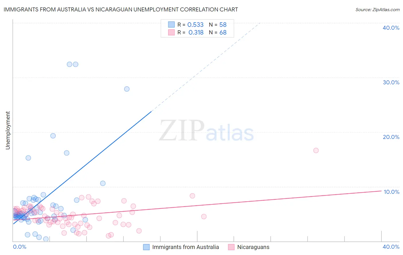 Immigrants from Australia vs Nicaraguan Unemployment