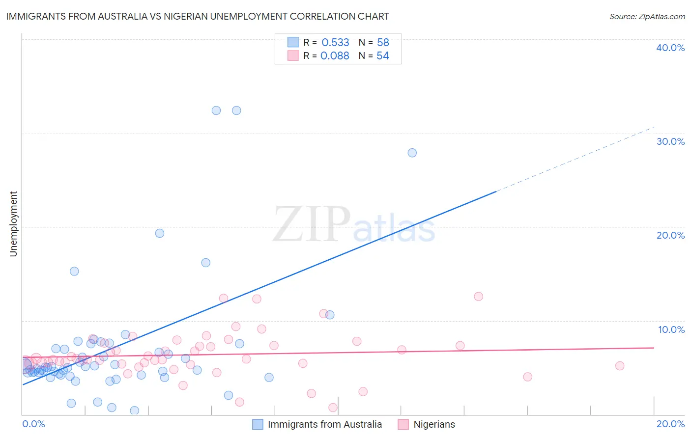 Immigrants from Australia vs Nigerian Unemployment
