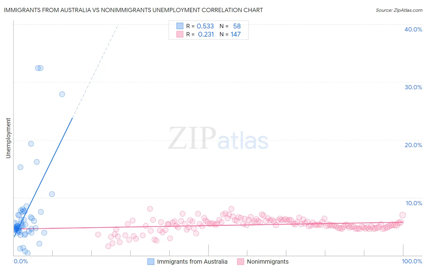 Immigrants from Australia vs Nonimmigrants Unemployment