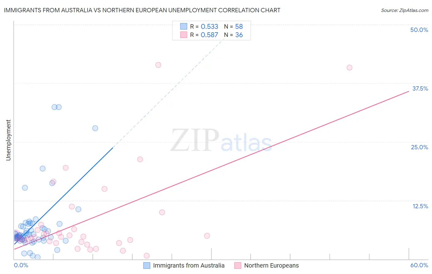 Immigrants from Australia vs Northern European Unemployment