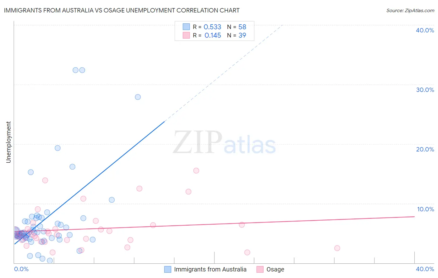Immigrants from Australia vs Osage Unemployment