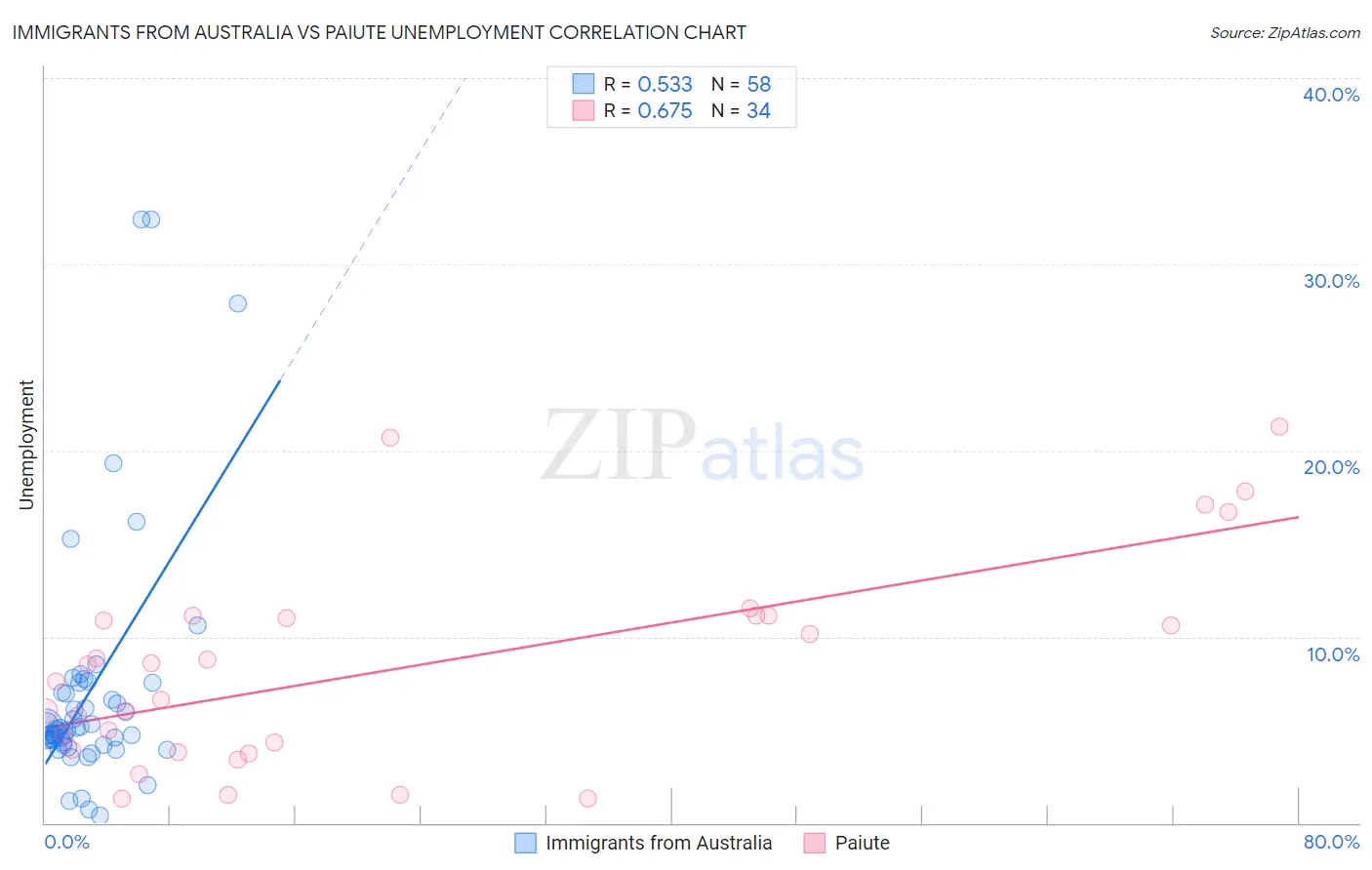 Immigrants from Australia vs Paiute Unemployment