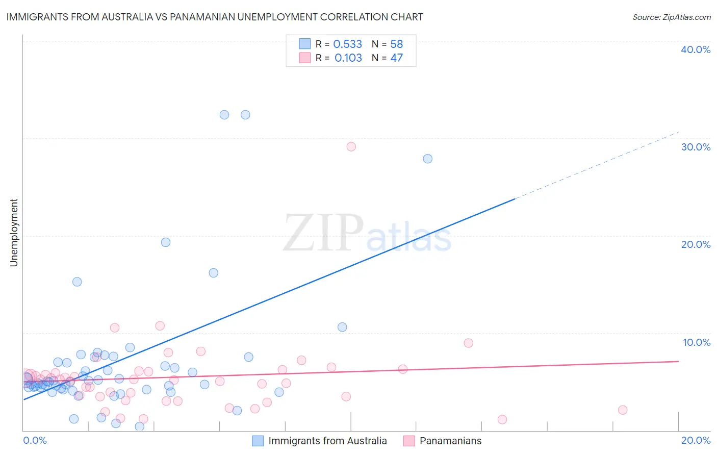 Immigrants from Australia vs Panamanian Unemployment