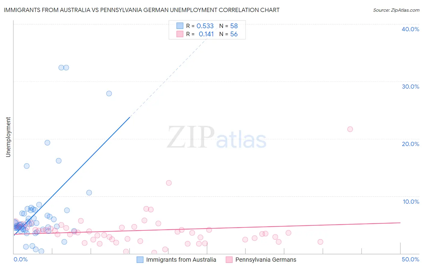 Immigrants from Australia vs Pennsylvania German Unemployment