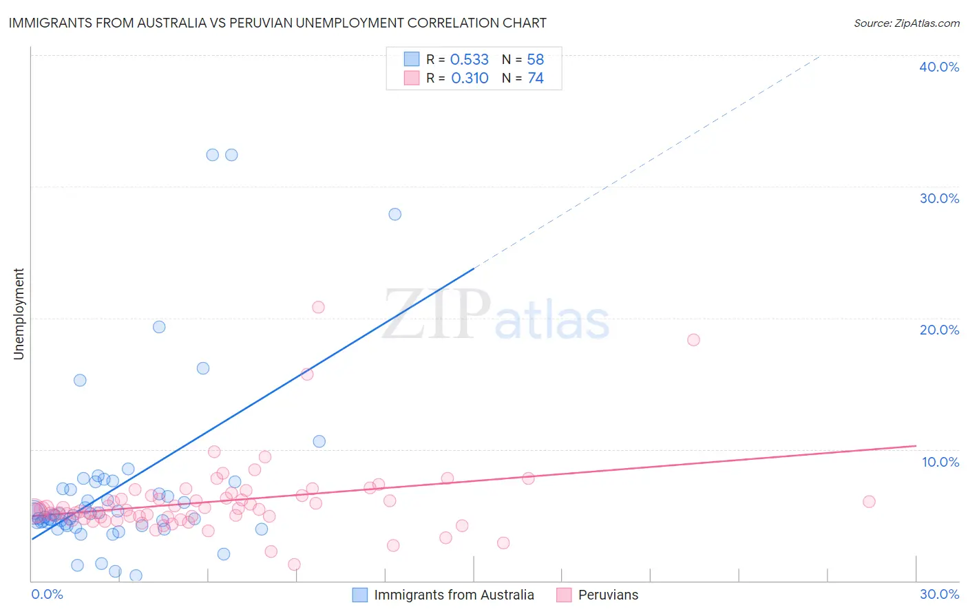 Immigrants from Australia vs Peruvian Unemployment