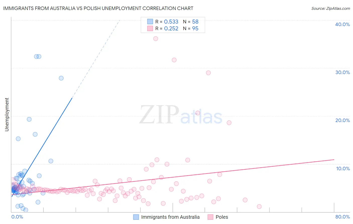 Immigrants from Australia vs Polish Unemployment