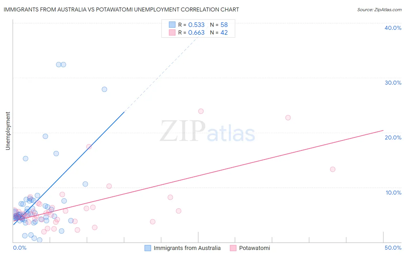 Immigrants from Australia vs Potawatomi Unemployment