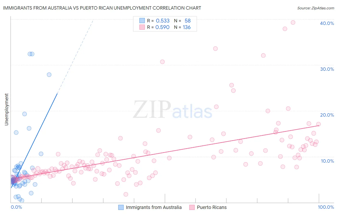 Immigrants from Australia vs Puerto Rican Unemployment