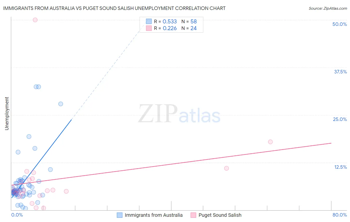 Immigrants from Australia vs Puget Sound Salish Unemployment
