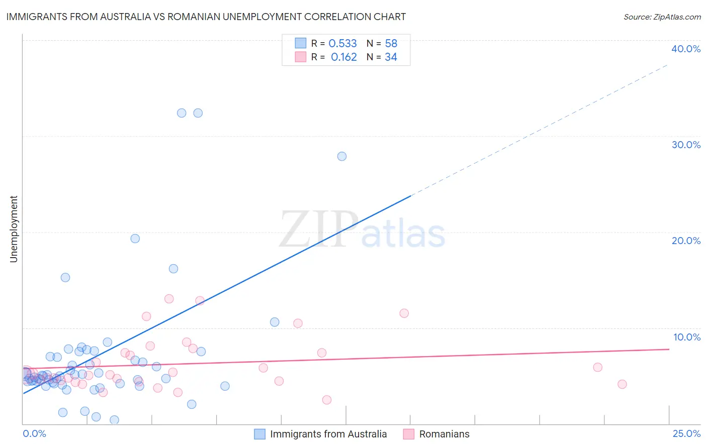 Immigrants from Australia vs Romanian Unemployment