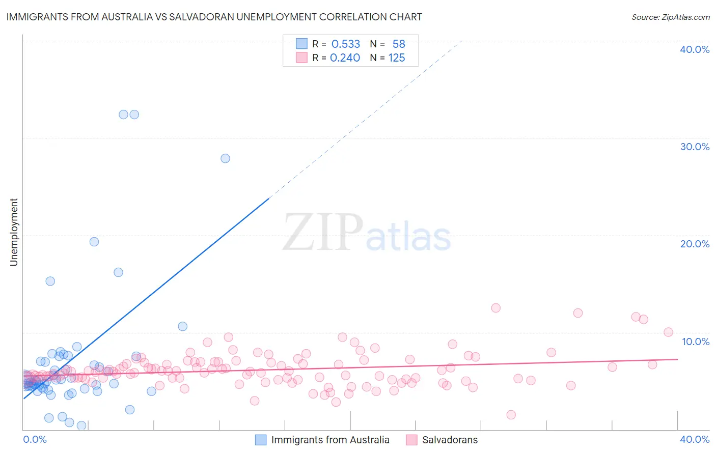 Immigrants from Australia vs Salvadoran Unemployment