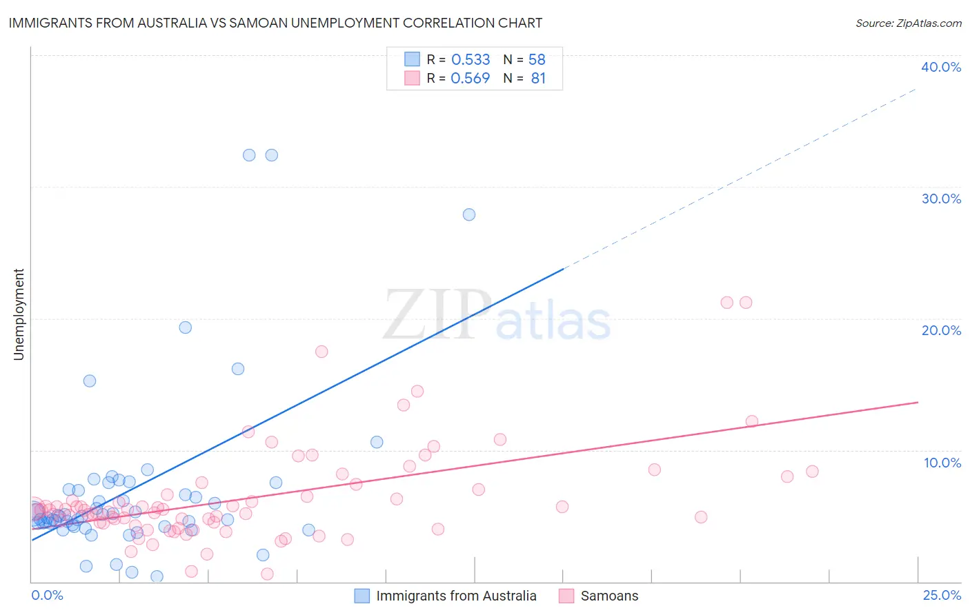 Immigrants from Australia vs Samoan Unemployment
