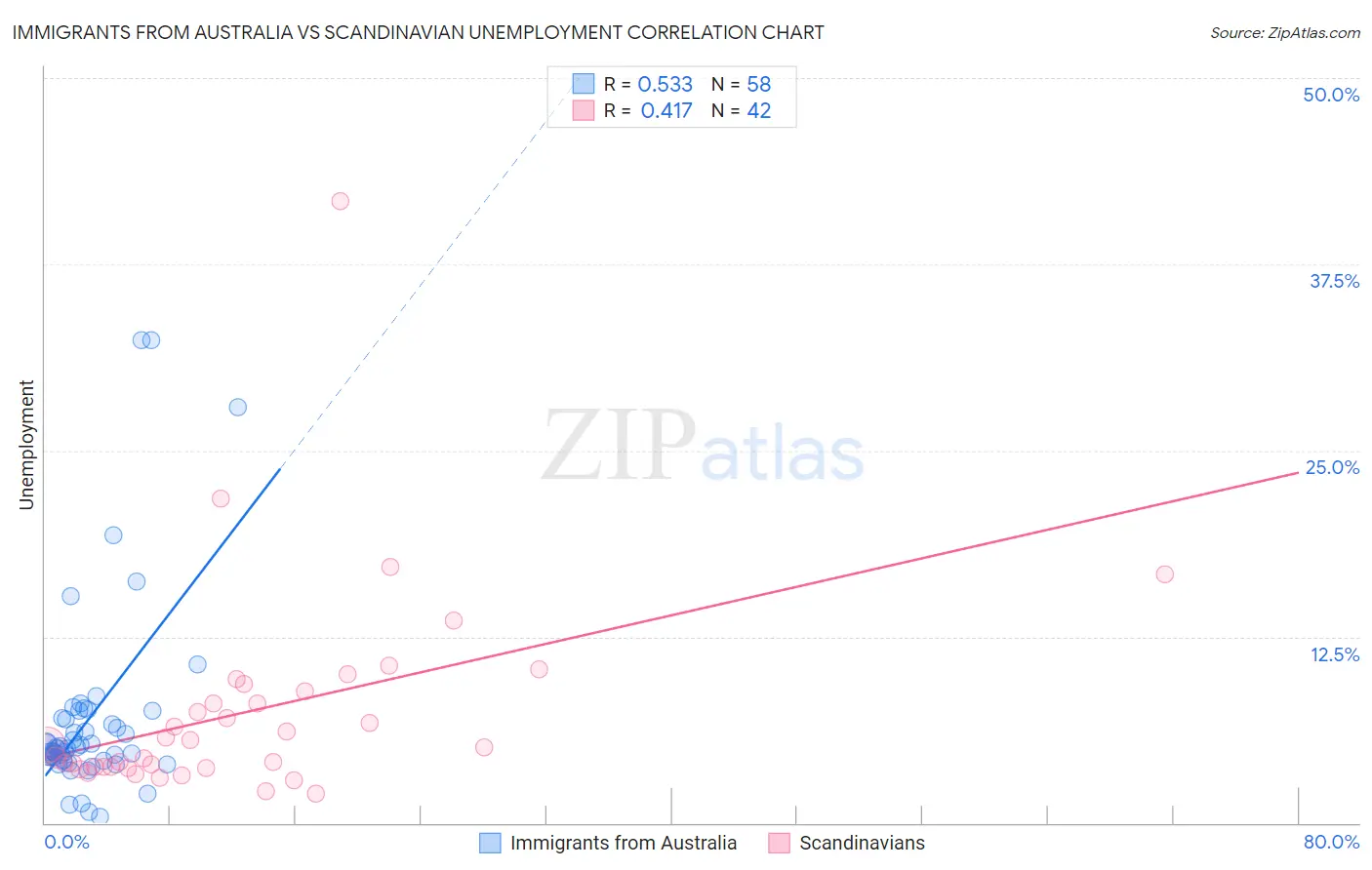 Immigrants from Australia vs Scandinavian Unemployment