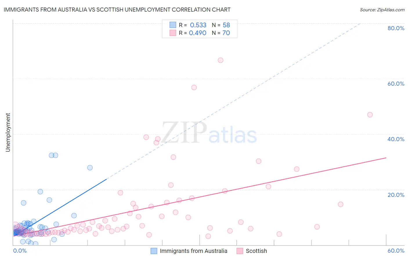 Immigrants from Australia vs Scottish Unemployment