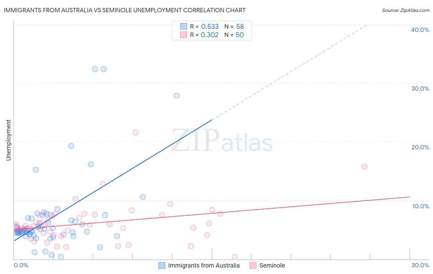 Immigrants from Australia vs Seminole Unemployment