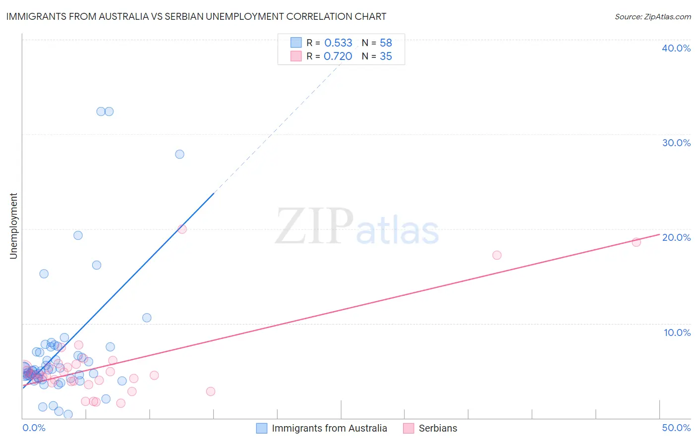 Immigrants from Australia vs Serbian Unemployment