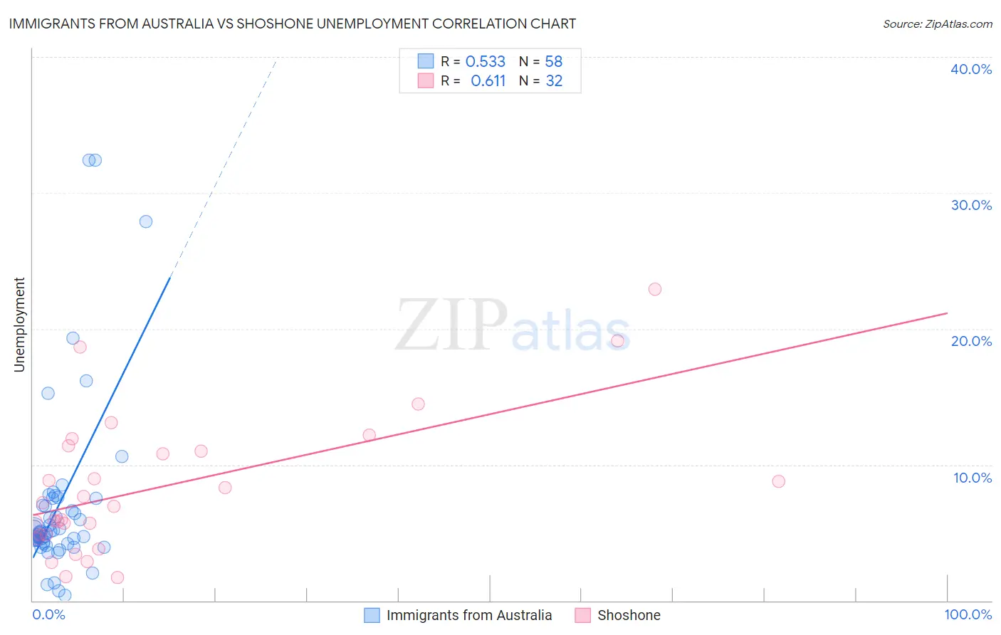 Immigrants from Australia vs Shoshone Unemployment