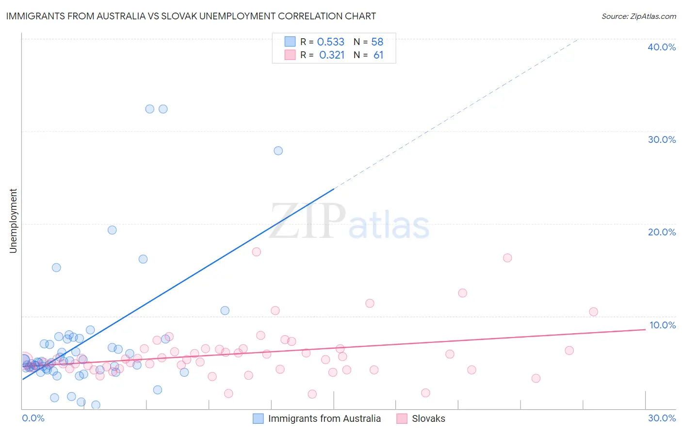 Immigrants from Australia vs Slovak Unemployment