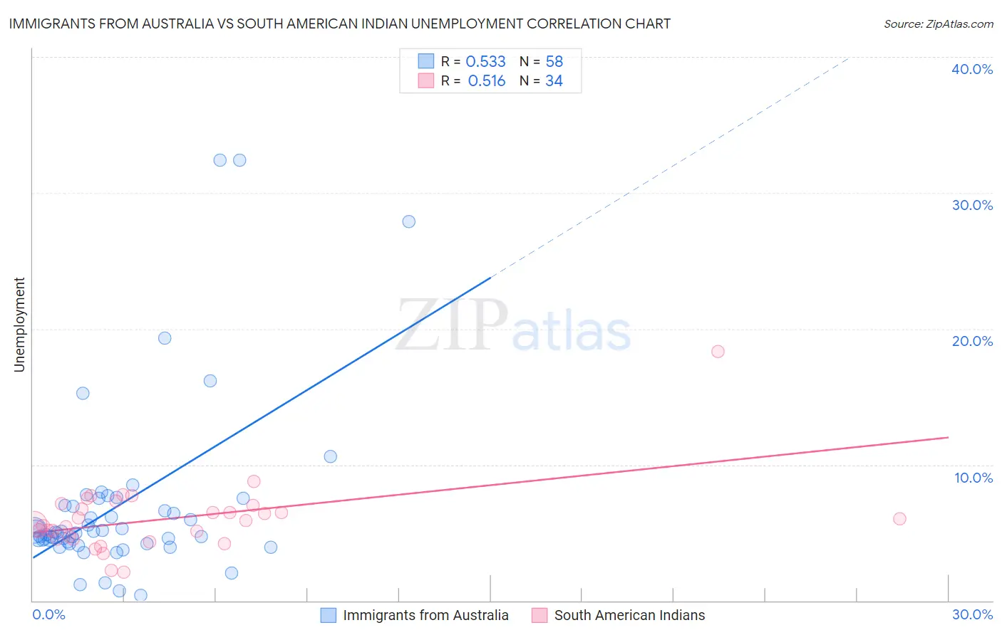 Immigrants from Australia vs South American Indian Unemployment