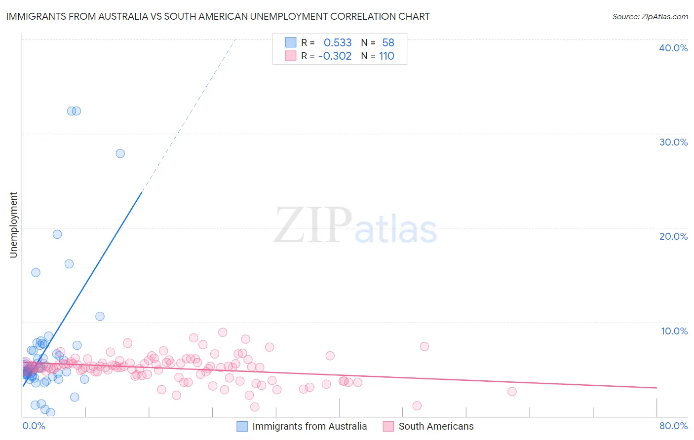 Immigrants from Australia vs South American Unemployment