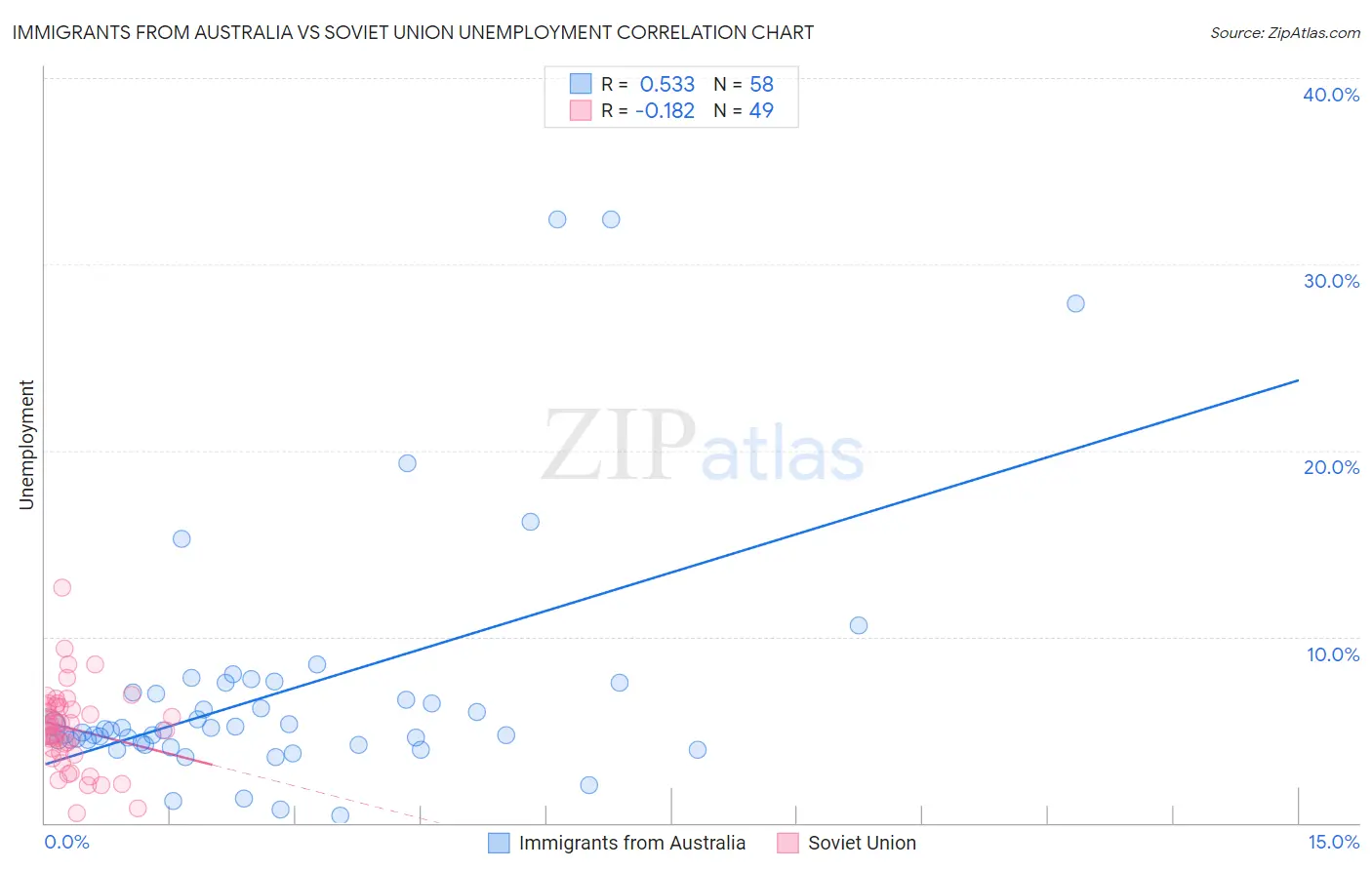 Immigrants from Australia vs Soviet Union Unemployment