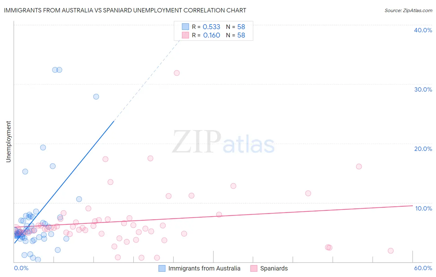 Immigrants from Australia vs Spaniard Unemployment