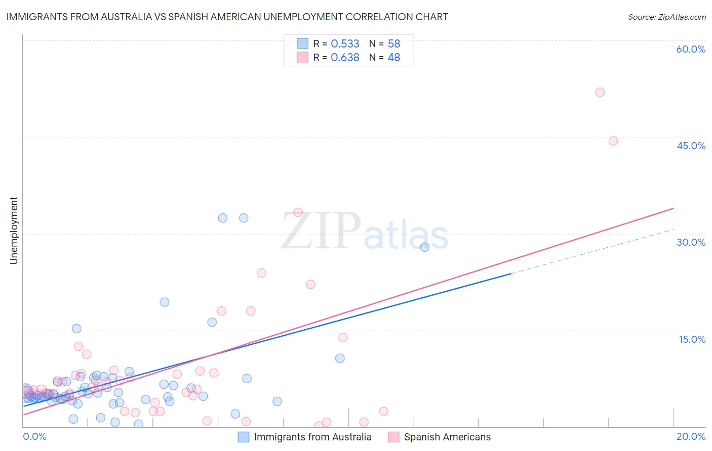 Immigrants from Australia vs Spanish American Unemployment