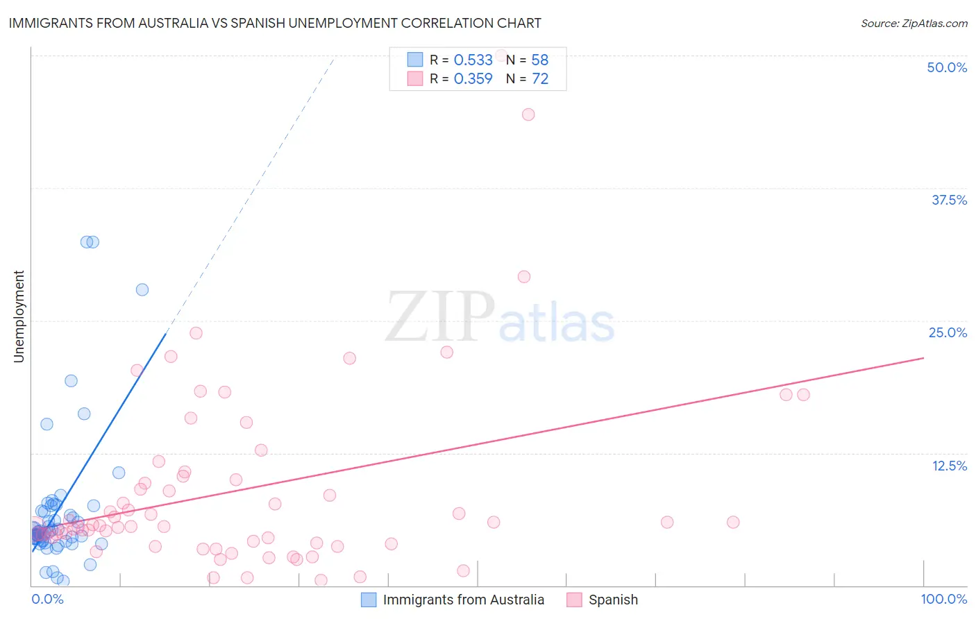 Immigrants from Australia vs Spanish Unemployment