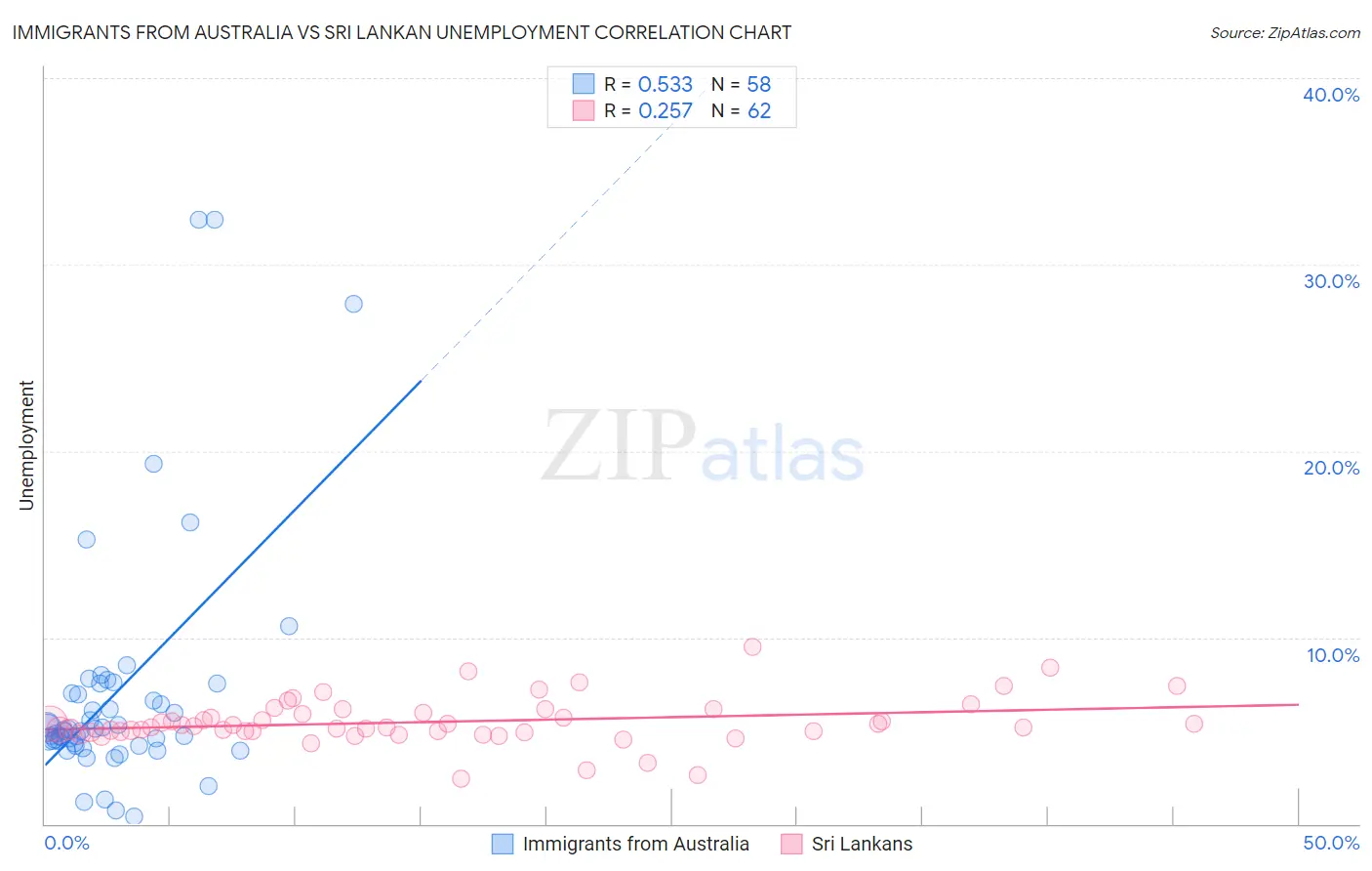 Immigrants from Australia vs Sri Lankan Unemployment