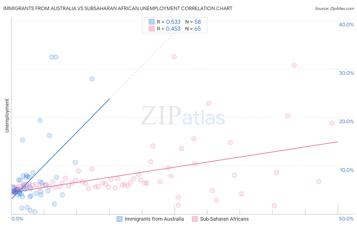 Immigrants from Australia vs Subsaharan African Unemployment